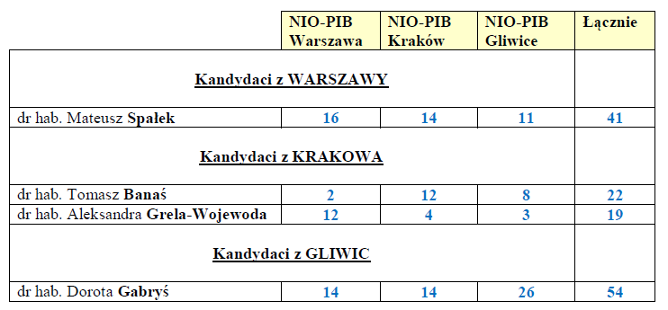 Wybory komisji dyscyplinarnej